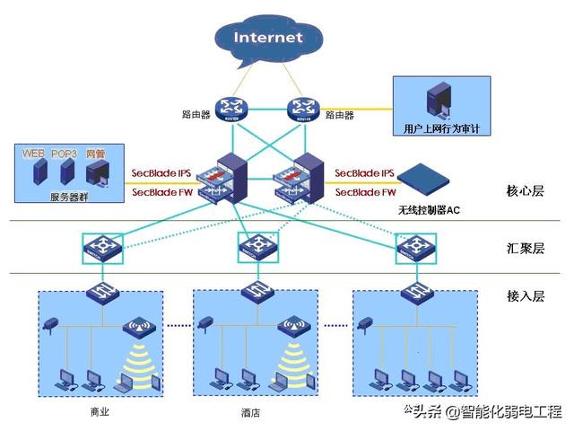 酒店弱電工程計算機網絡系統部署方案